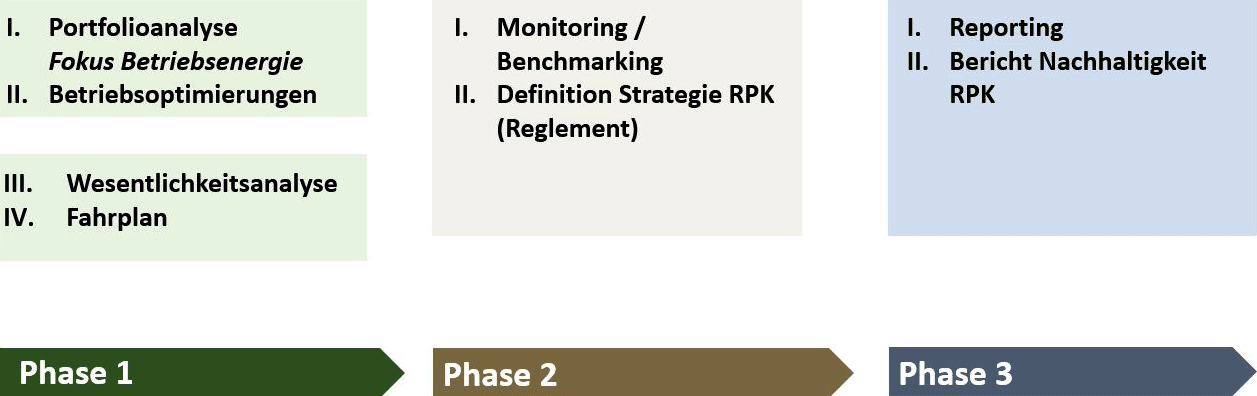 Nachhaltigkeitsstrategie Immobilien RPK